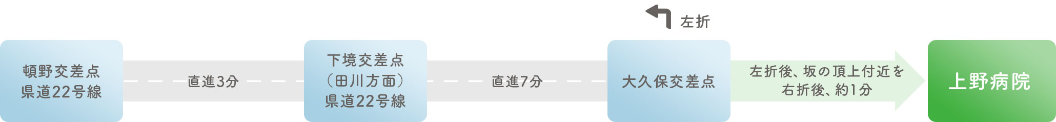 アクセス　自動車をご利用の場合　直方方面より（一般道）