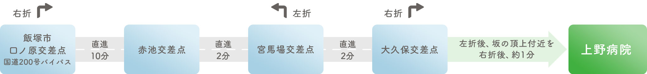 アクセス　自動車をご利用の場合　飯塚方面より（一般道）