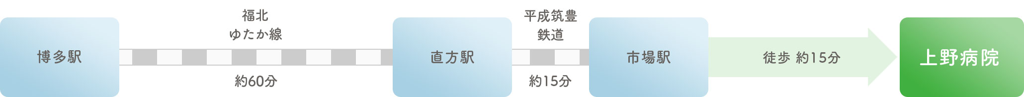 アクセス　JRをご利用の場合　博多駅より