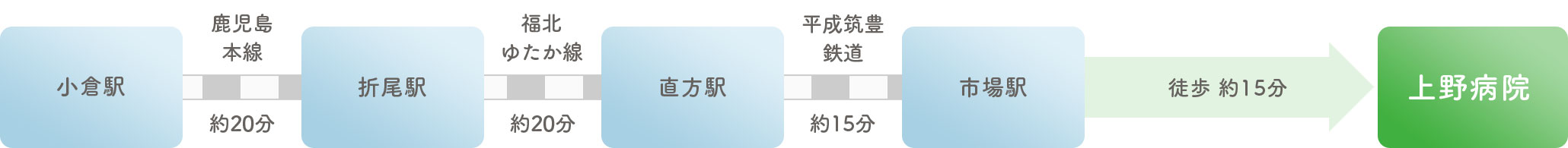 アクセス　JRをご利用の場合　小倉駅より